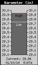 Current Barometer