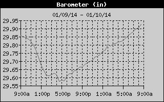 Barometer History
