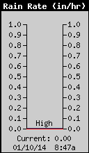 Current Rain Rate